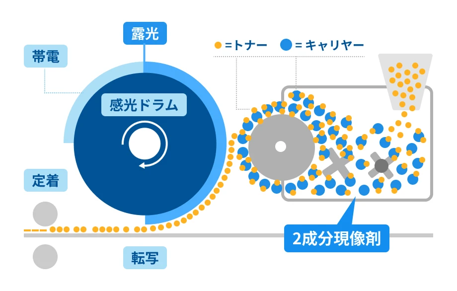 2成分現像剤プロセス